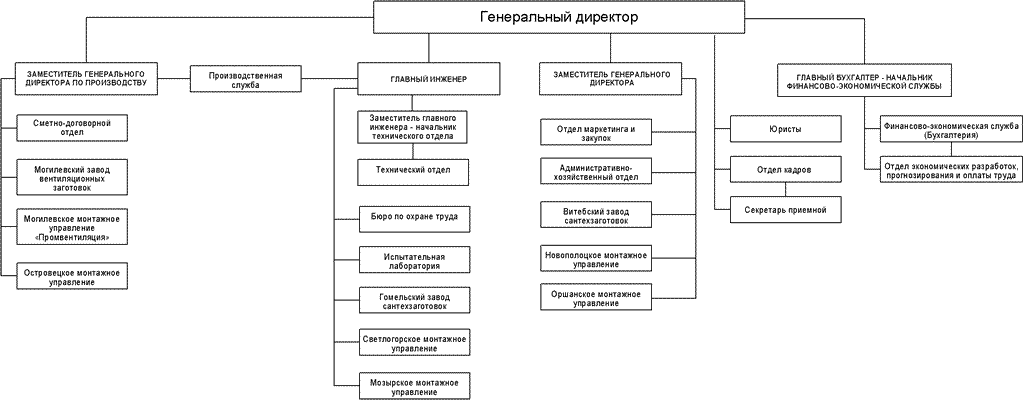 Структурная схема ОАО
